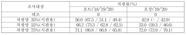 차광망에 따른 포트 및 포장 차광률