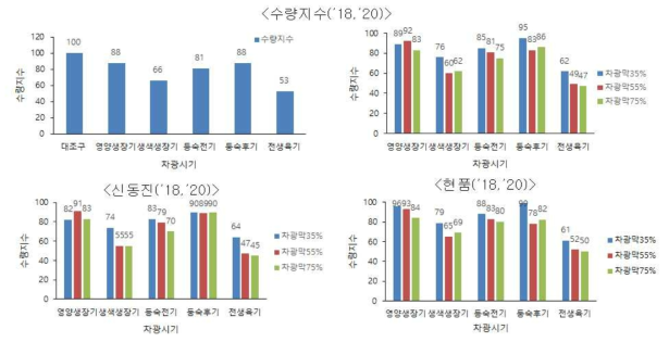 차광시기 및 차광정도에 따른 신동진과 현품의 수량변화