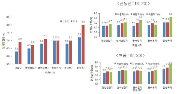 차광시기 및 차광정도에 따른 신동진과 현품의 단백질함량 변화