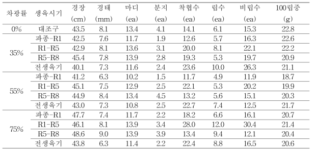 차광률 및 차광처리별 대원의 생육 및 수량구성요소