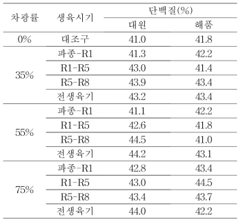 차광률과 생육시기별 차광처리에 따른 대원과 해품의 단백질 함량