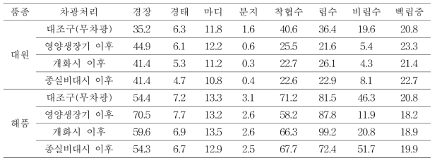 생육시기별 차광 처리에 따른 품종별 생육 및 수량구성요소