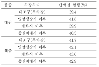 생육시기별 차광에 따른 품종별 단백질 함량