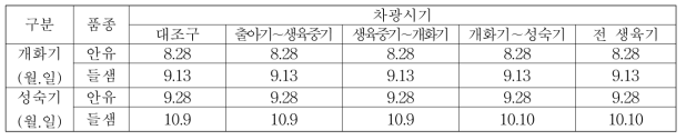 차광시기에 따른 들깨 개화기 및 성숙기 변화