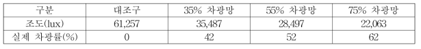 차광망에 따른 차광률