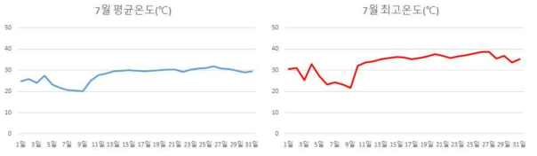 들깨 생육기 대기온도(7월, 밀양, 기상청)