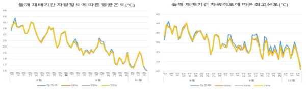 들깨 생육기 차광처리에 따른 대기온도(8∼10월, 데이터로거)