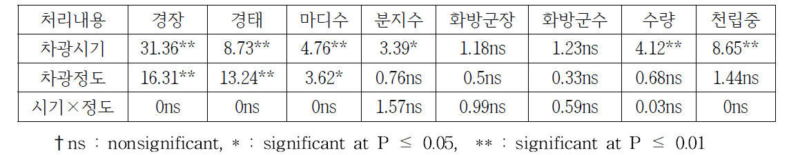 안유들깨 차광 시기 및 정도에 따른 생육특성 분산분석 결과