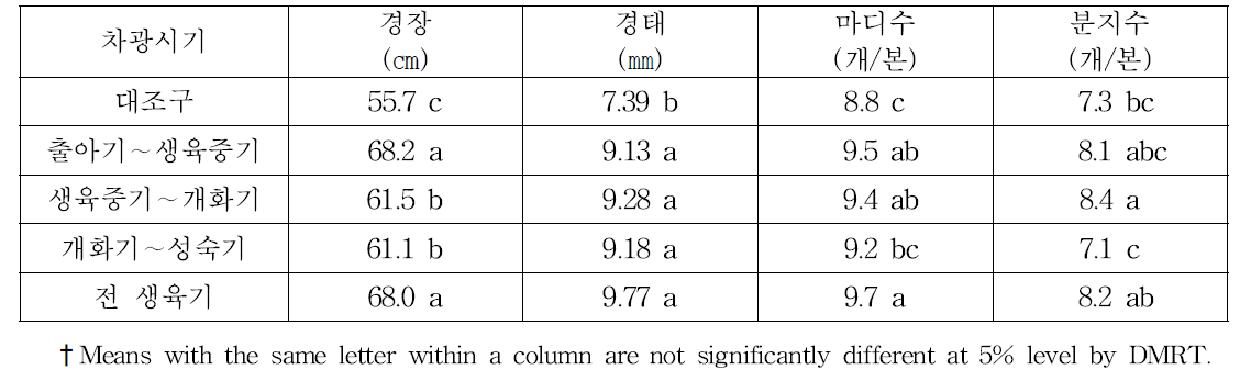 차광시기에 따른 안유들깨의 생육특성 변화