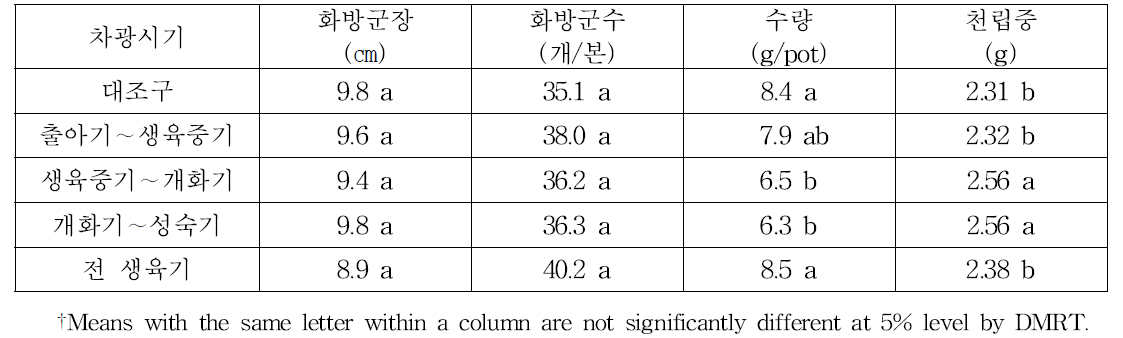 차광시기에 따른 안유들깨의 수량특성 변화