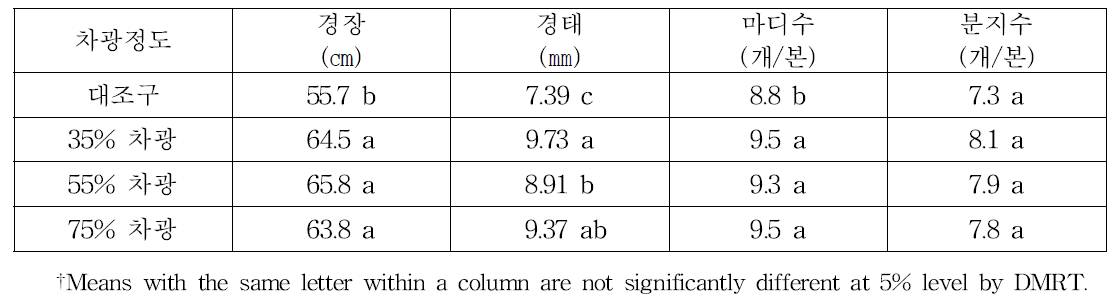 차광정도에 따른 안유들깨의 생육특성 변화