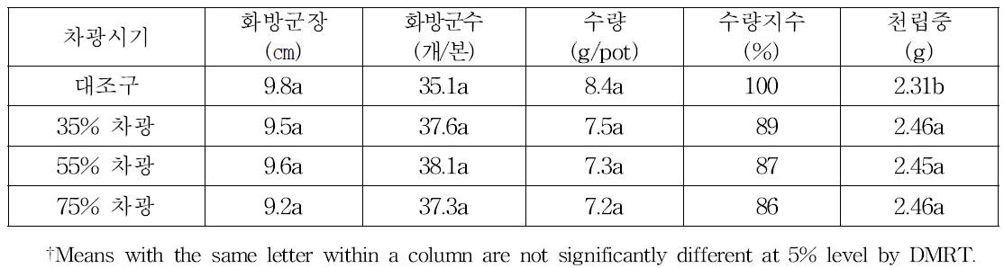 차광정도에 따른 안유들깨의 수량특성 변화