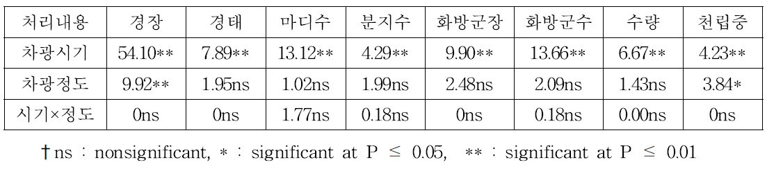 들샘들깨의 차광 시기 및 정도에 따른 생육특성 분산분석 결과