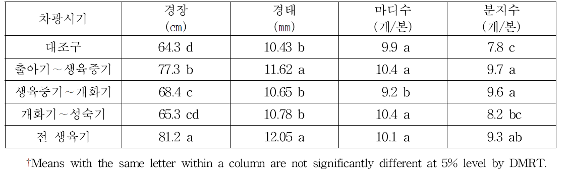 차광시기에 따른 들샘들깨의 생육특성 변화