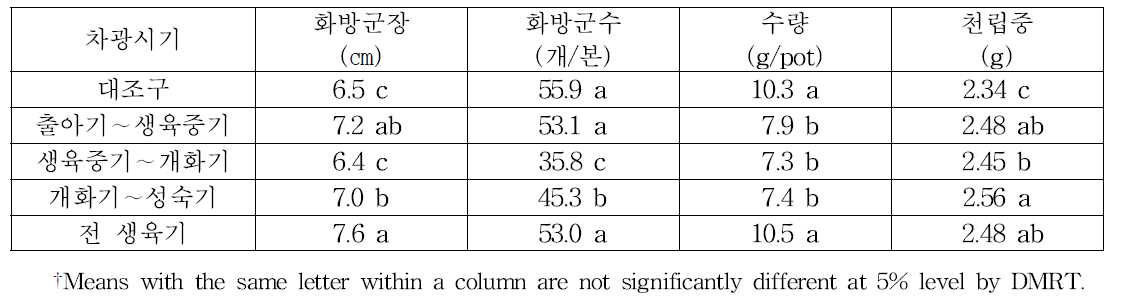 차광시기에 따른 들샘들깨의 수량특성 변화