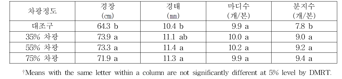 차광정도에 따른 들샘들깨의 생육특성 변화