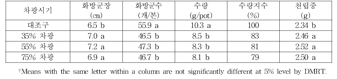 차광정도에 따른 들샘들깨의 수량특성 변화