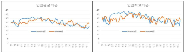 들깨 생육기 연차간 기온 비교(7∼9월, 기상청)