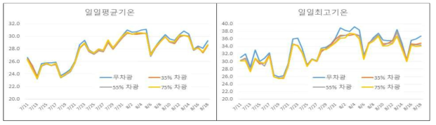 차광처리별 들깨 군락내 대기 온도 비교(7.11∼8.18)