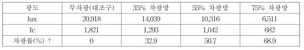 차광정도에 따른 차광망 내 광도 비교