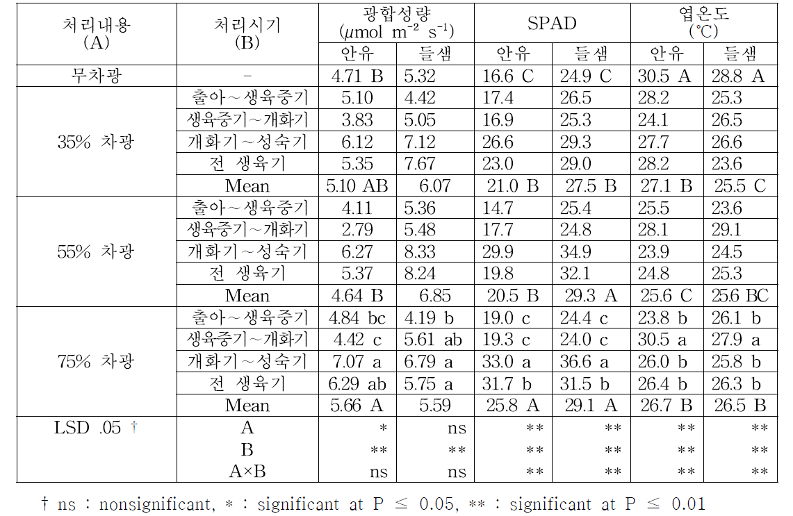 차광처리에 따른 들깨 광합성량 및 관련인자 조사(9월 16일, 87DAS)