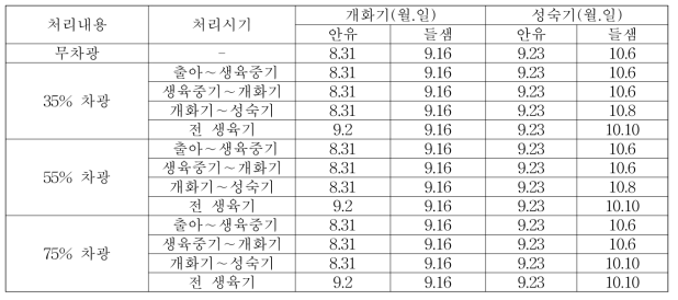 차광처리별 개화기 및 성숙기 비교