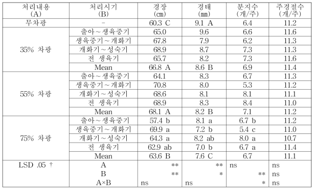 차광처리에 따른 안유들깨 주요 생육특성 비교(9월 16일, 87DAS)