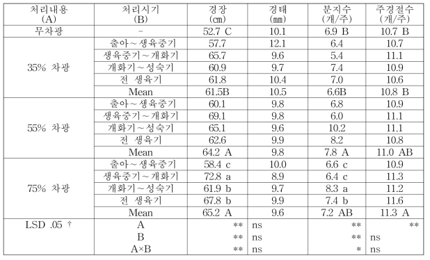 차광처리에 따른 들샘들깨 주요 생육특성 비교(9월 16일, 87DAS)