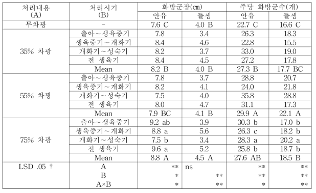 차광처리에 따른 화방특성 비교