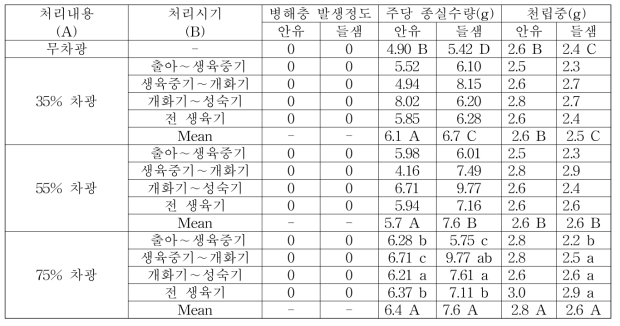 차광처리에 따른 병해충 발생 및 수량특성 비교