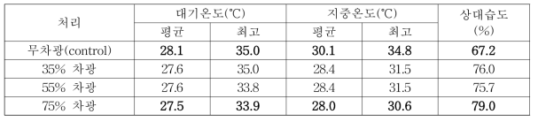 차광처리별 포장 군락내 생육환경 특성 비교(7.11∼8.18 평균)