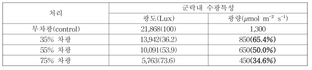 포장시험 차광처리별 광도 및 광량 비교