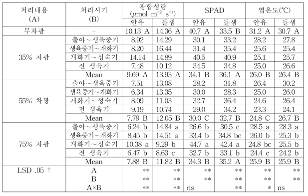 포장 차광처리에 따른 들깨 광합성량 및 관련인자 조사