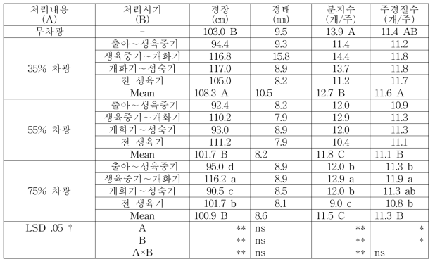 차광처리별 안유들깨 포장 생육특성 비교