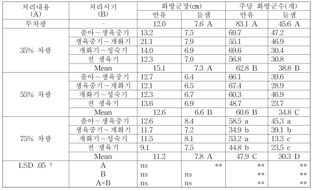 차광처리에 따른 화방특성 비교