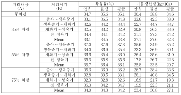 차광처리에 따른 착유율 및 단위면적당 기름생산량 비교