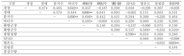 안유들깨 생육 및 수량특성 상관분석(Pearson’s correlation)