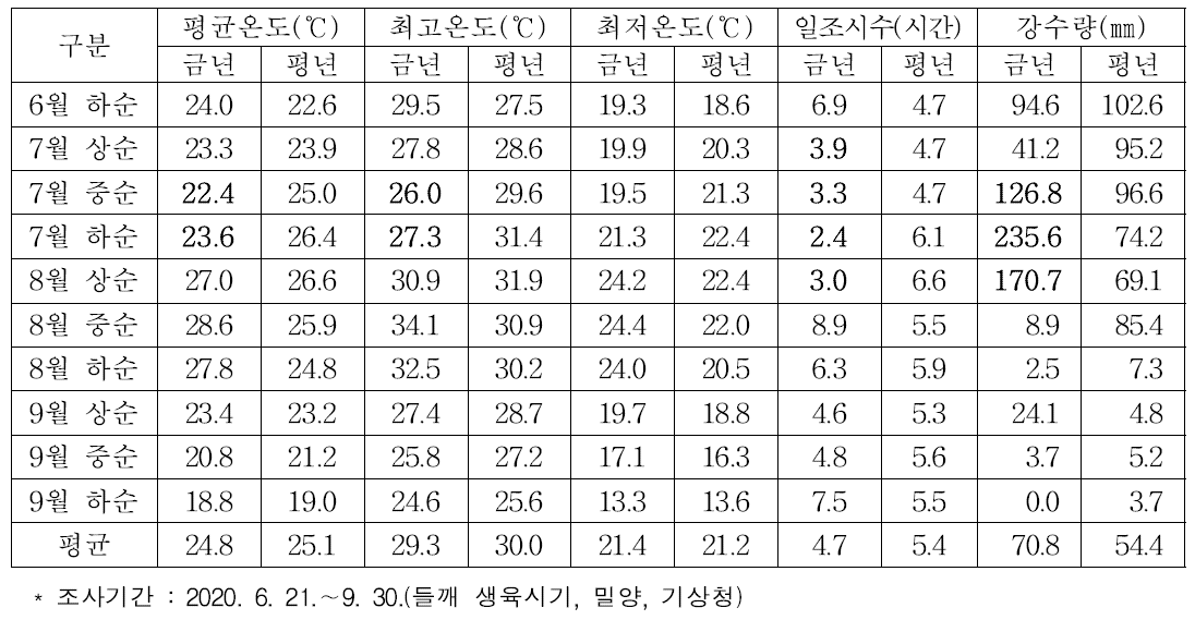 들깨 생육기 기상상황