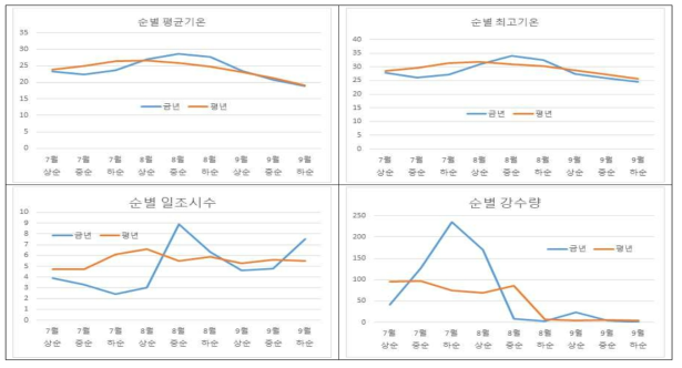 들깨 생육기 기상비교(밀양, 기상청)