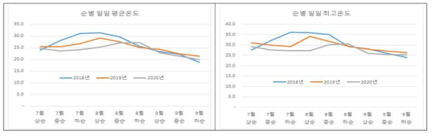 들깨 생육기 연차간 기온 비교(7∼9월, 밀양, 기상청)