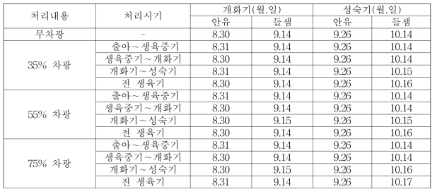 차광처리별 들깨 개화기 및 성숙기 변화