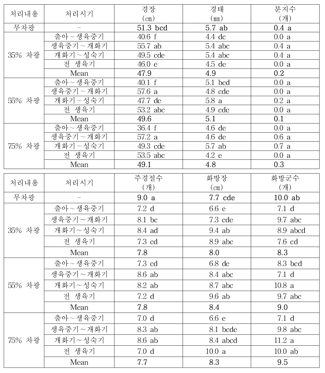 차광처리에 따른 안유들깨 주요 생육특성