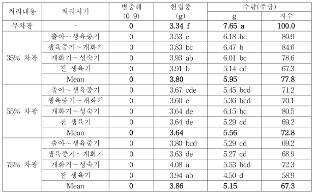 차광처리에 따른 들샘들깨 병충해 및 수량성