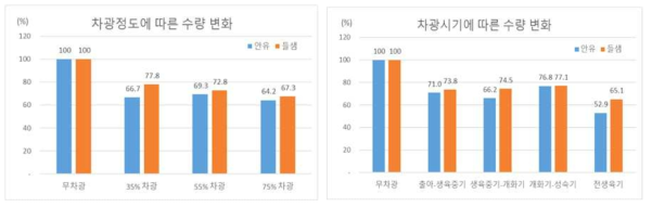 들깨 포트 재배시 차광 정도 및 시기에 따른 수량변화