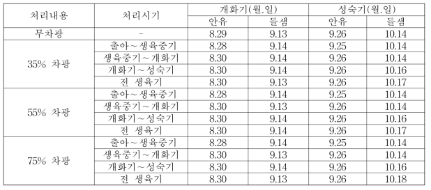 차광처리별 개화기 및 성숙기 변화