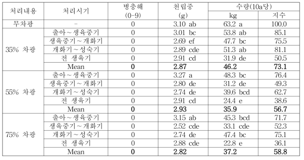 차광처리에 따른 안유들깨 병충해 및 수량성