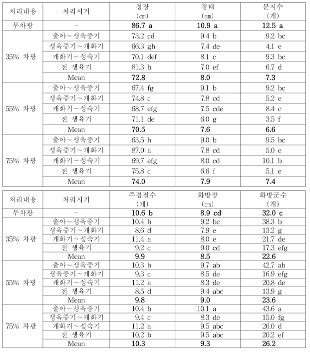 차광처리에 따른 들샘들깨 생육특성