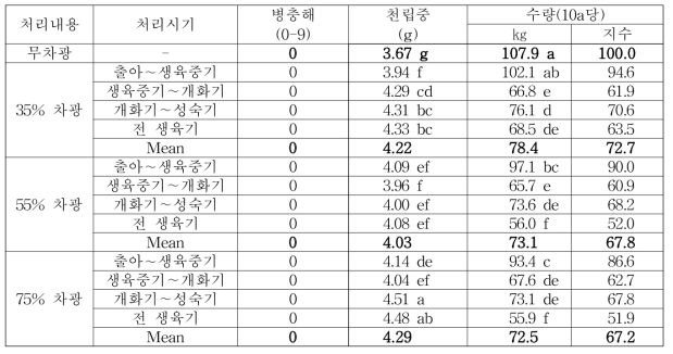 차광처리에 따른 들샘들깨 병충해 및 수량성