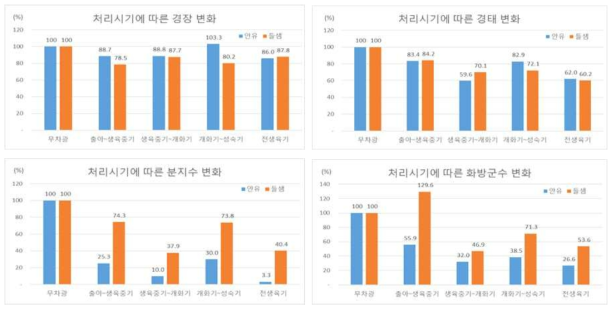 들깨 재배시 차광시기에 따른 생육변화