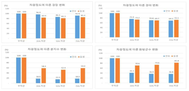 들깨 재배시 차광 정도에 따른 생육변화